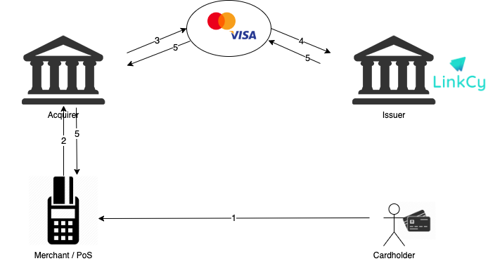 Authorization Flow