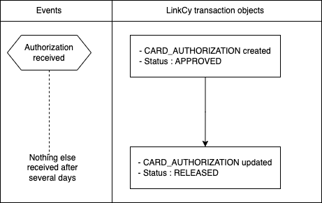 No Clearing Transaction