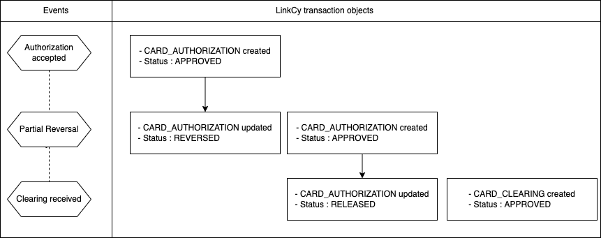 Partialy reversed Transaction