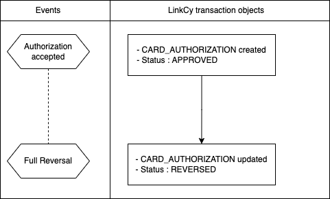 Reversed Transaction