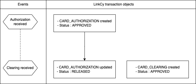 Standard Transaction