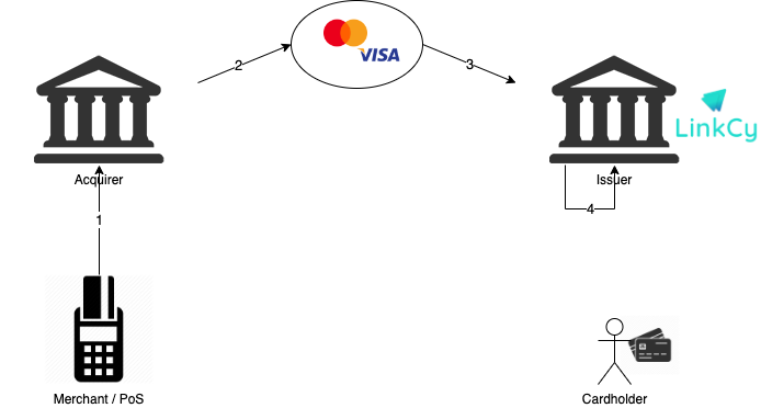 Authorization Flow